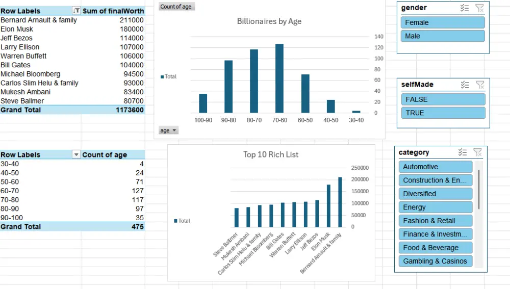 Excel Data Analysis and Dynamic Dashboard Creation