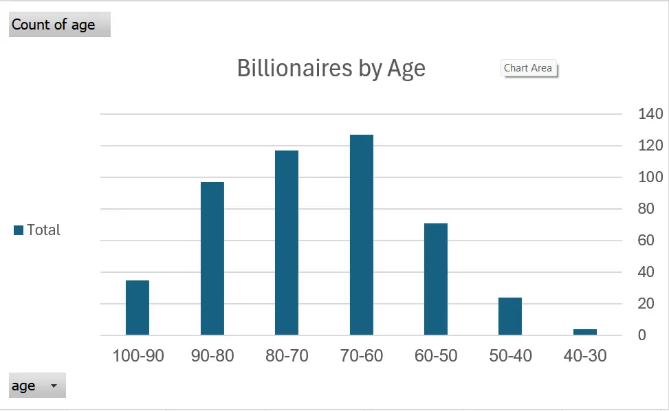 Excel Data Analysis and Dynamic Dashboard Creation