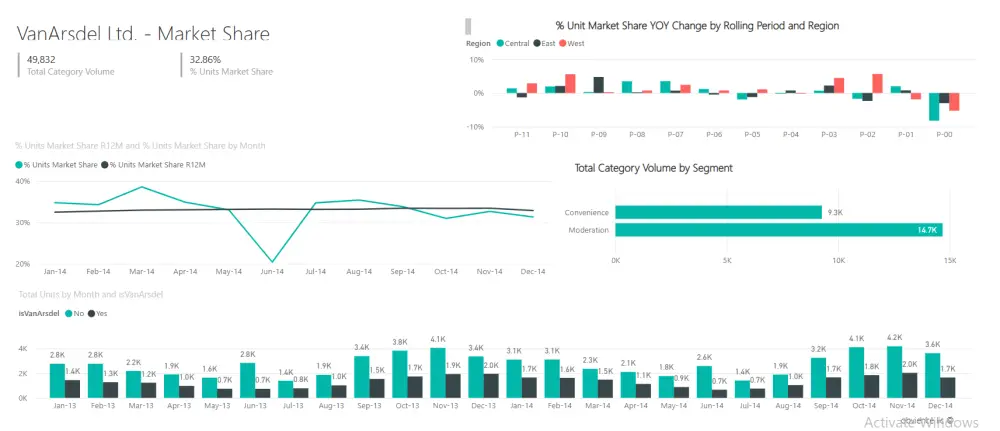 تحويل البيانات إلى تقارير ولوحات معلومات تفاعلية power BI