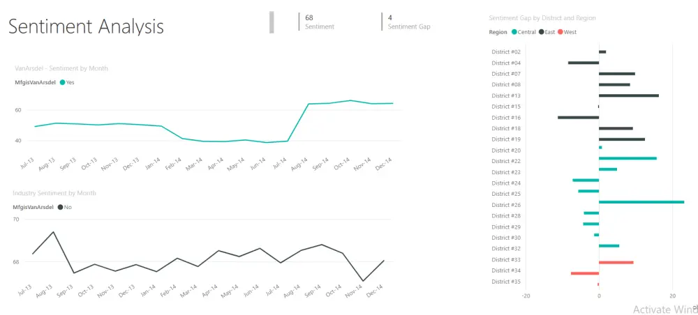 تحويل البيانات إلى تقارير ولوحات معلومات تفاعلية power BI