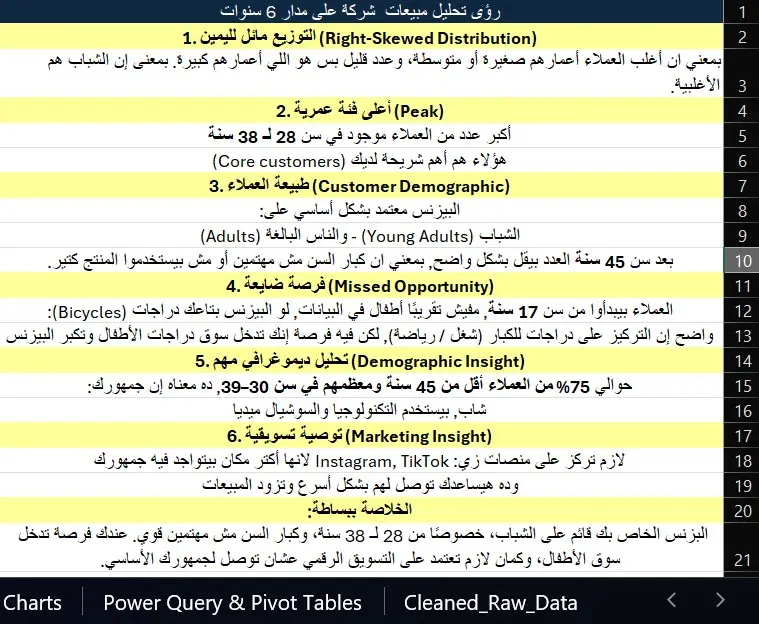 تحليل المبيعات والمنتجات (Sales & Product Performance Analysis)