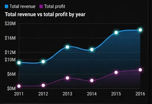 تحليل المبيعات والمنتجات (Sales & Product Performance Analysis)