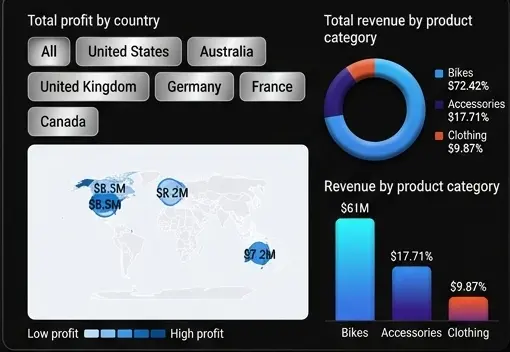 تحليل المبيعات والمنتجات (Sales & Product Performance Analysis)