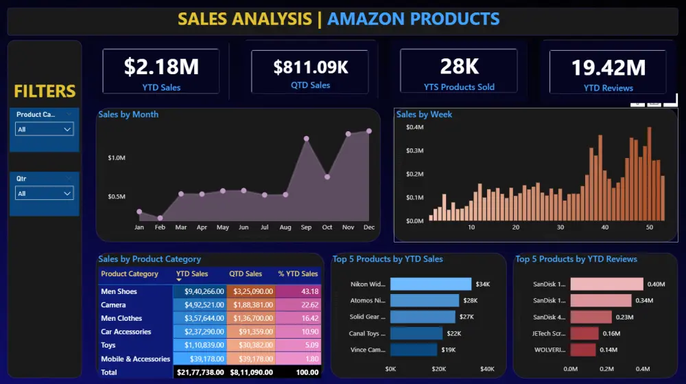 تحليل بيانات وعمل dashboard تفاعليه