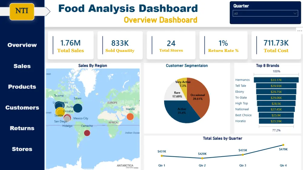 إنشاء لوحات معلومات ومؤشرات أداء