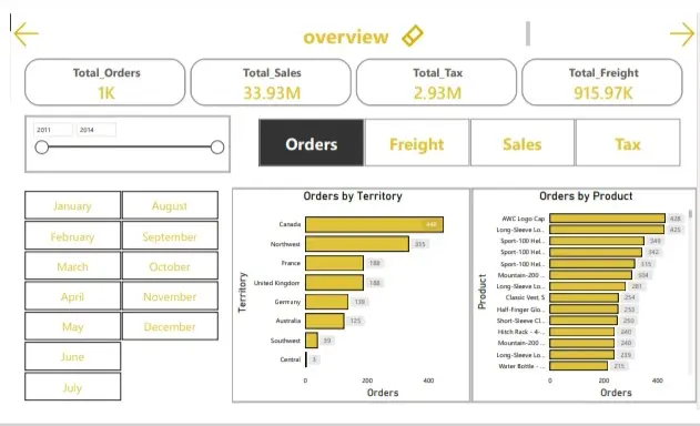 تحليل البيانات وتصميم Dashboard احترافي باستخدام Power BI