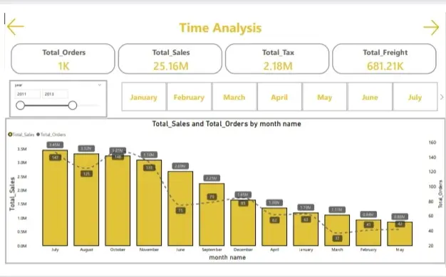 تحليل البيانات وتصميم Dashboard احترافي باستخدام Power BI