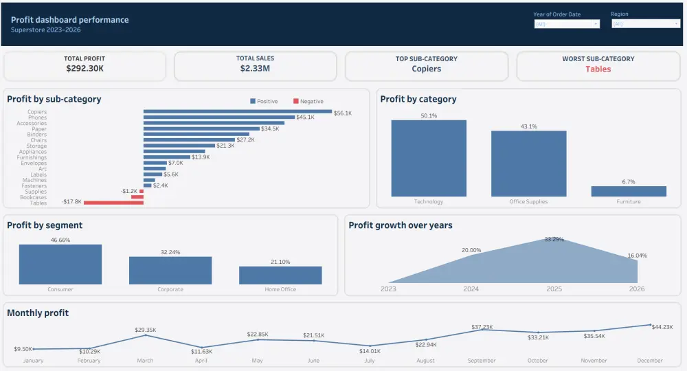 "تحليل بيانات احترافي باستخدام Python و Excel و Tableau"