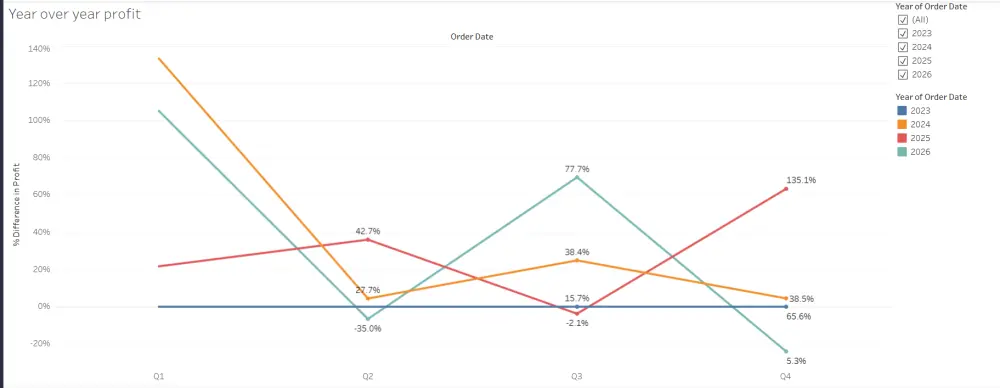 "تحليل بيانات احترافي باستخدام Python و Excel و Tableau"