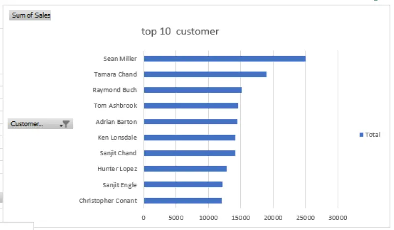 تحليل بيانات باستخدام Excel و انشاء Dashboard تفاعلي