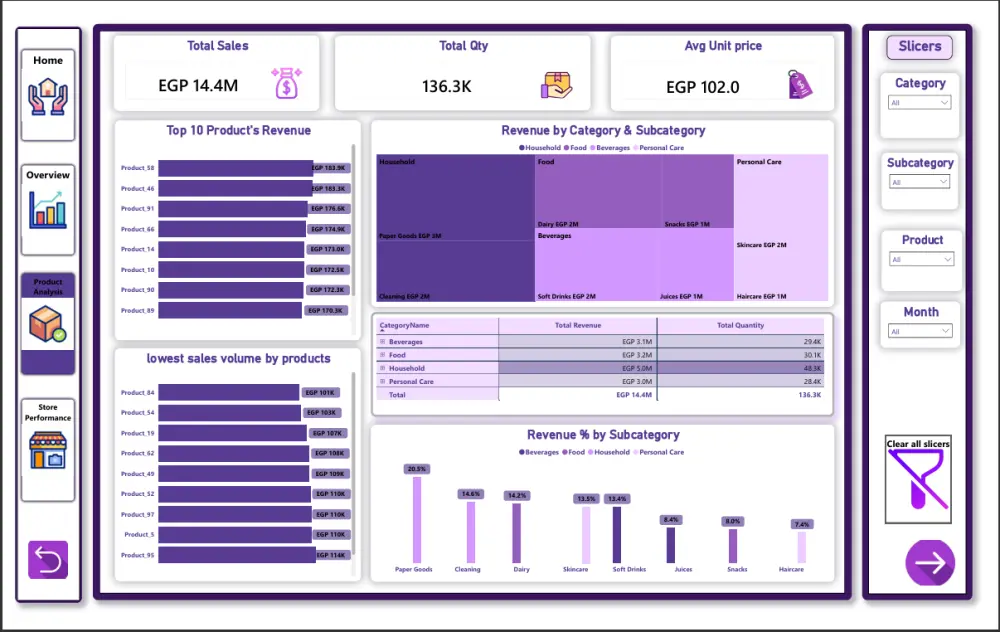 تصميم Dashboard احترافي باستخدام Power BI