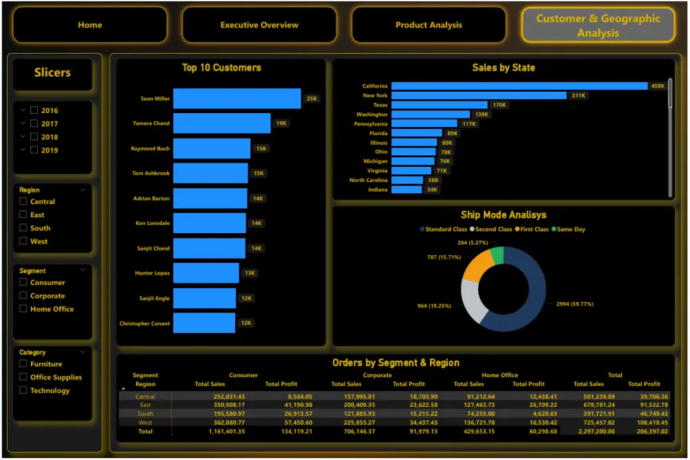 تصميم Dashboard احترافي باستخدام Power BI
