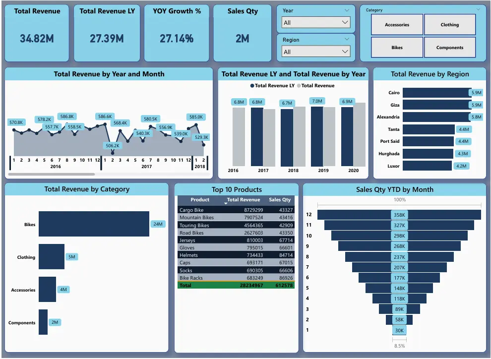 تصميم Dashboard احترافي باستخدام Power BI
