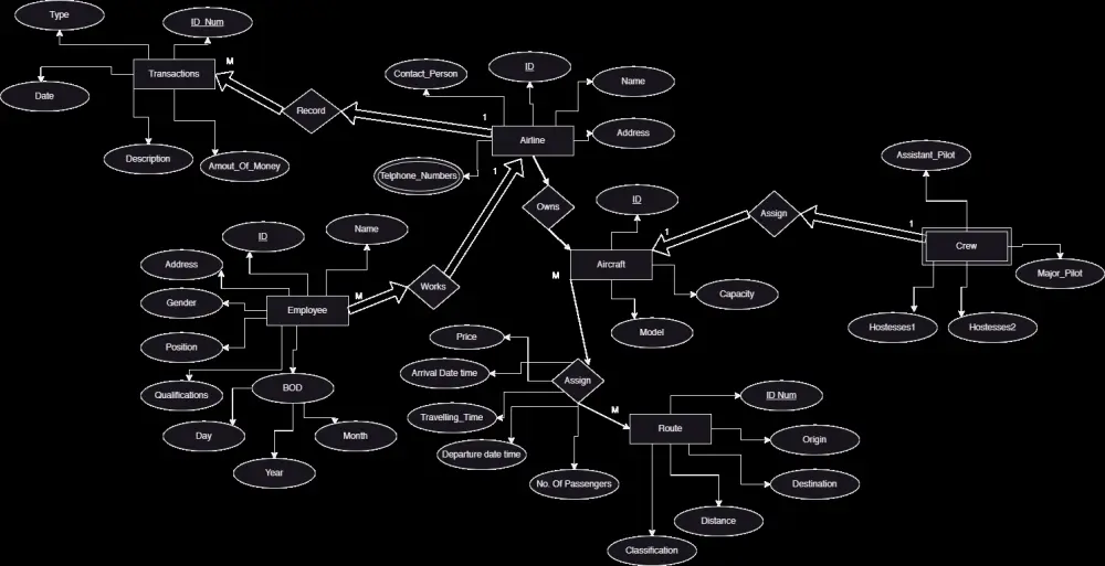سأصمم قاعدة بيانات SQL احترافية مع العلاقات و ERD