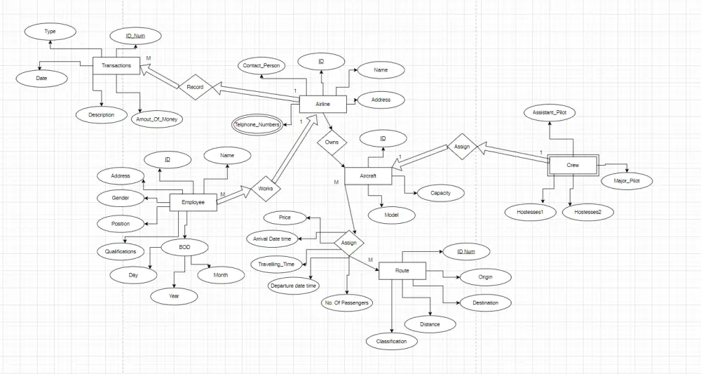 سأصمم قاعدة بيانات SQL احترافية مع العلاقات و ERD