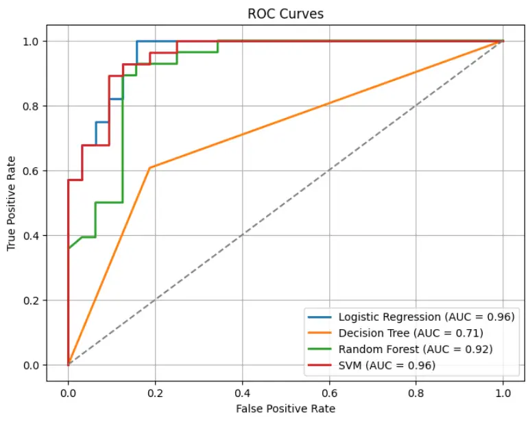 نماذج تعلم آلي وتصنيف البيانات Machine Learning