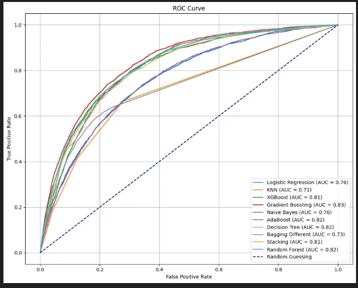 تحيليل البيانات و اسخدام نماذج التعلم الآلي