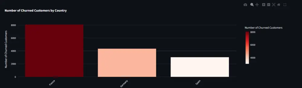 تحيليل البيانات وبناء dashboards