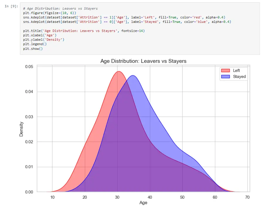 تحليل البيانات وبناء نماذج تعلم الآلة (Machine Learning)