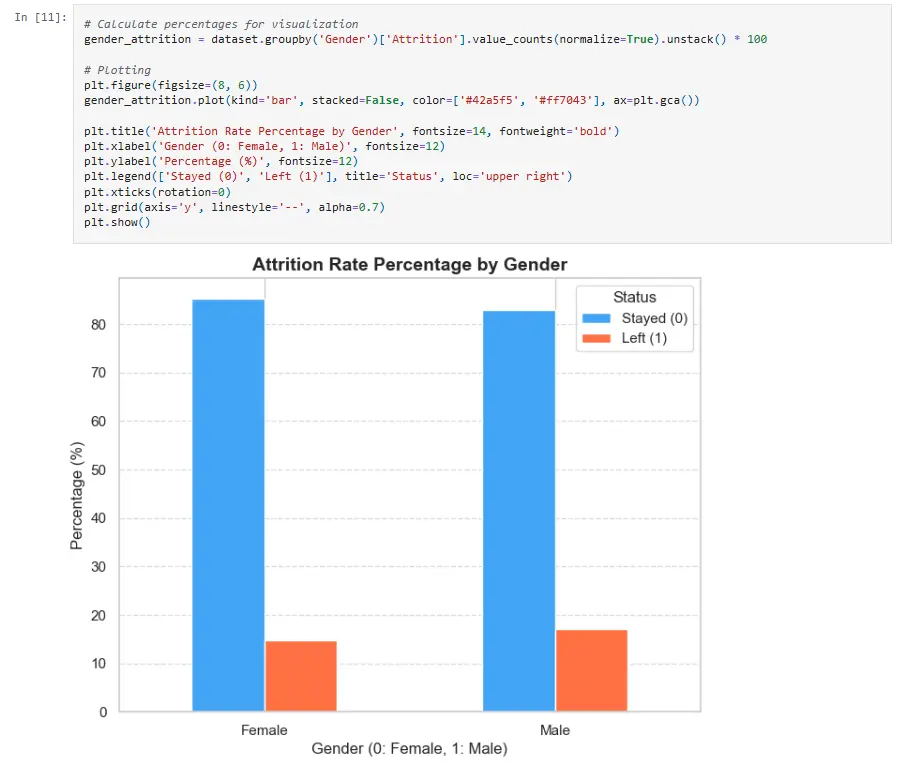 تحليل البيانات وبناء نماذج تعلم الآلة (Machine Learning)