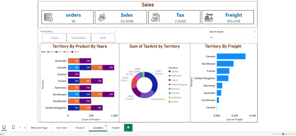 عمل داشبورد تفاعلى Interactive Dashboard بإستخدام Power BI