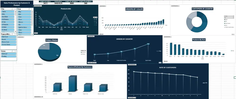 لوحة تحكم مبيعات الملابس عبر الإنترنت لأسواق الشرق الأوسط