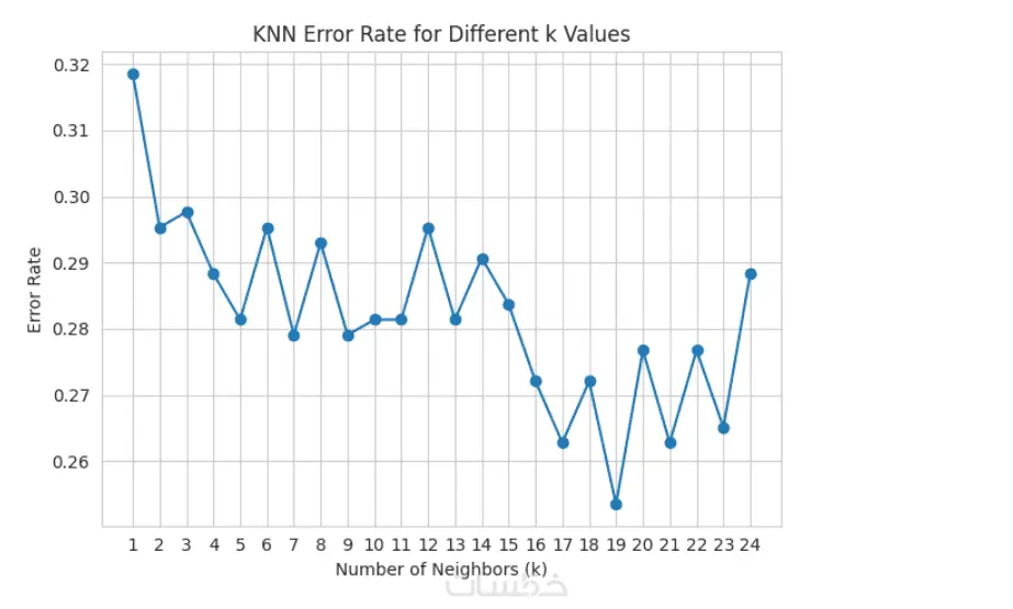 انشاء اي نموذج تعلم آلة (Machine Learning Model) باحترافية