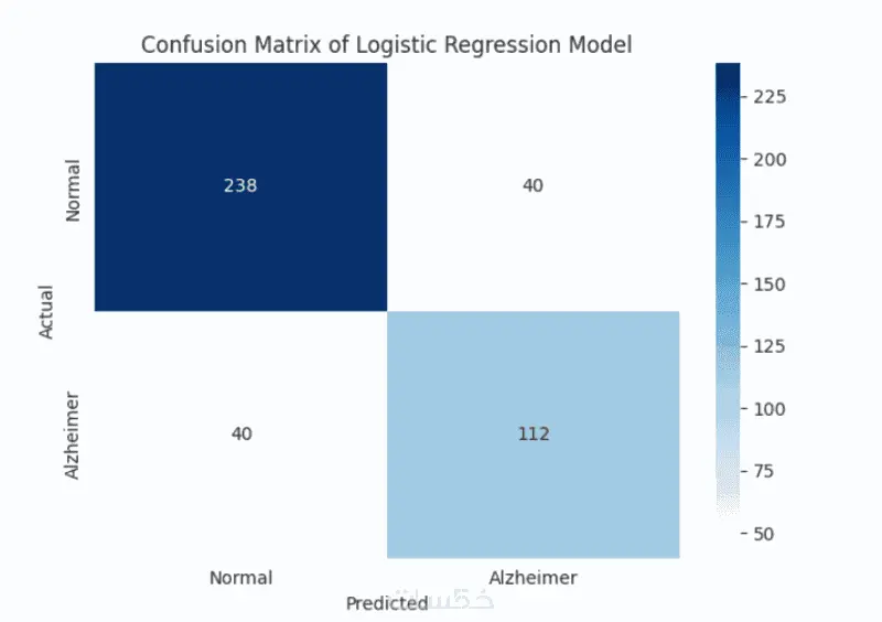 انشاء اي نموذج تعلم آلة (Machine Learning Model) باحترافية