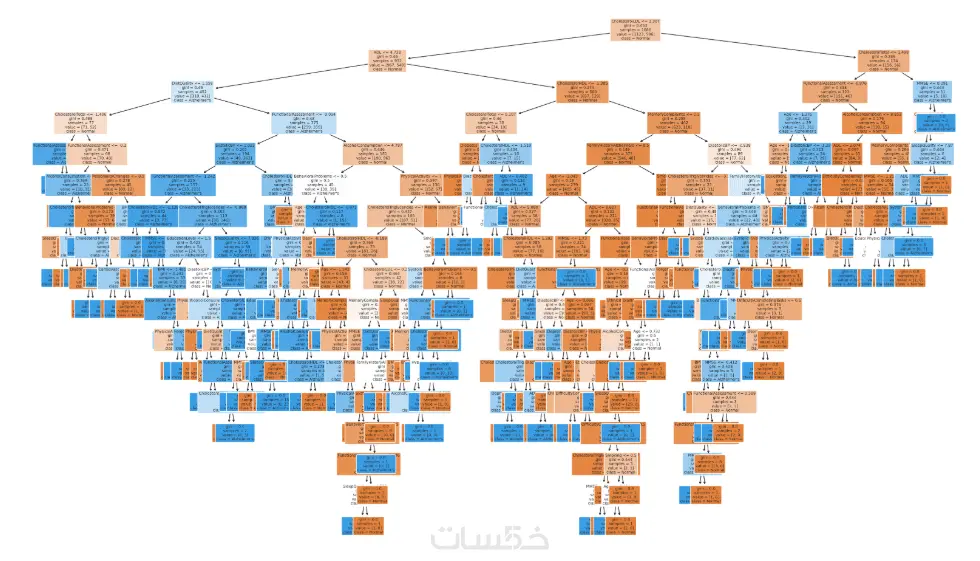 انشاء اي نموذج تعلم آلة (Machine Learning Model) باحترافية