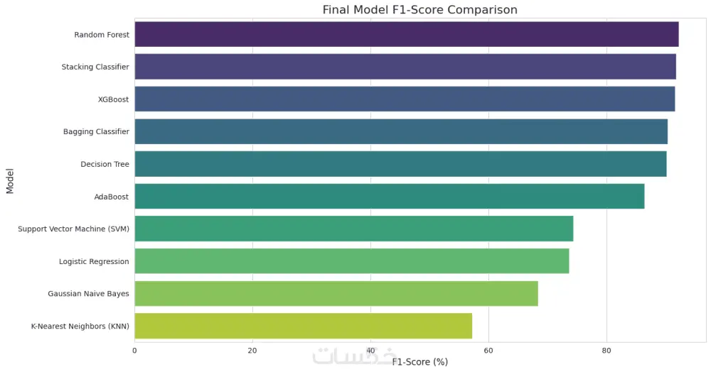 انشاء اي نموذج تعلم آلة (Machine Learning Model) باحترافية