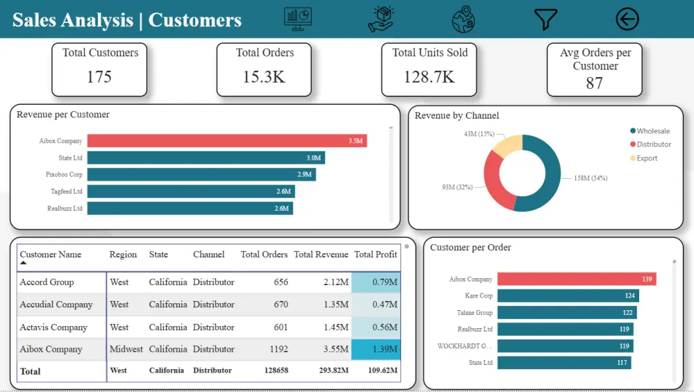 تحليل شامل لبياناتك وتصميم داشبورد باستخدام Power BI لمساعدتك في تحويل البيانات إلى قرارات استراتيجية.
