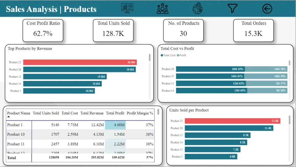 تحليل شامل لبياناتك وتصميم داشبورد باستخدام Power BI لمساعدتك في تحويل البيانات إلى قرارات استراتيجية.
