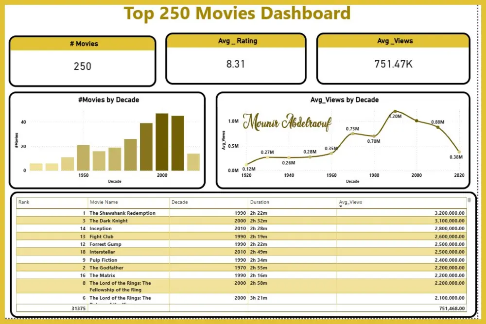 تصميم لوحة تحكم تفاعلية واحترافية (Dashboard) لتحليل بياناتك على Excel