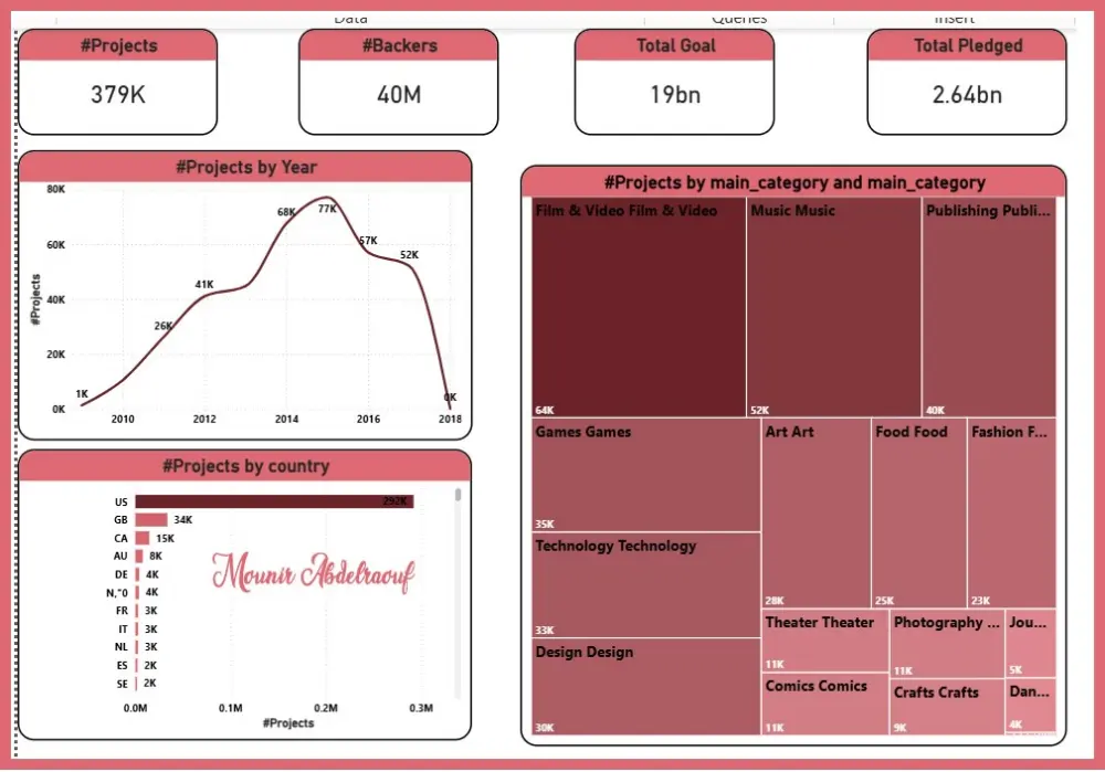 تصميم لوحة تحكم تفاعلية واحترافية (Dashboard) لتحليل بياناتك على Excel