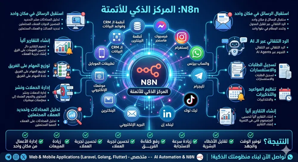 تصميم وتنفيذ أنظمة الأتمتة والبوتات الذكية للشركات والأعمال وصفحات السوشيل ميديا