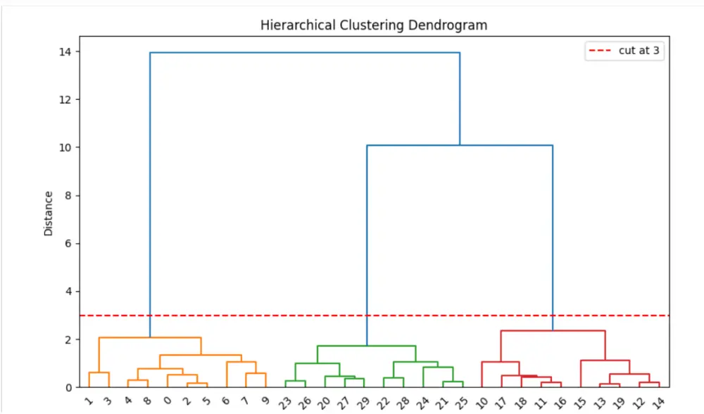 بناء نموذج تعلم الآلة باستخدام خوارزميات Machine Learning