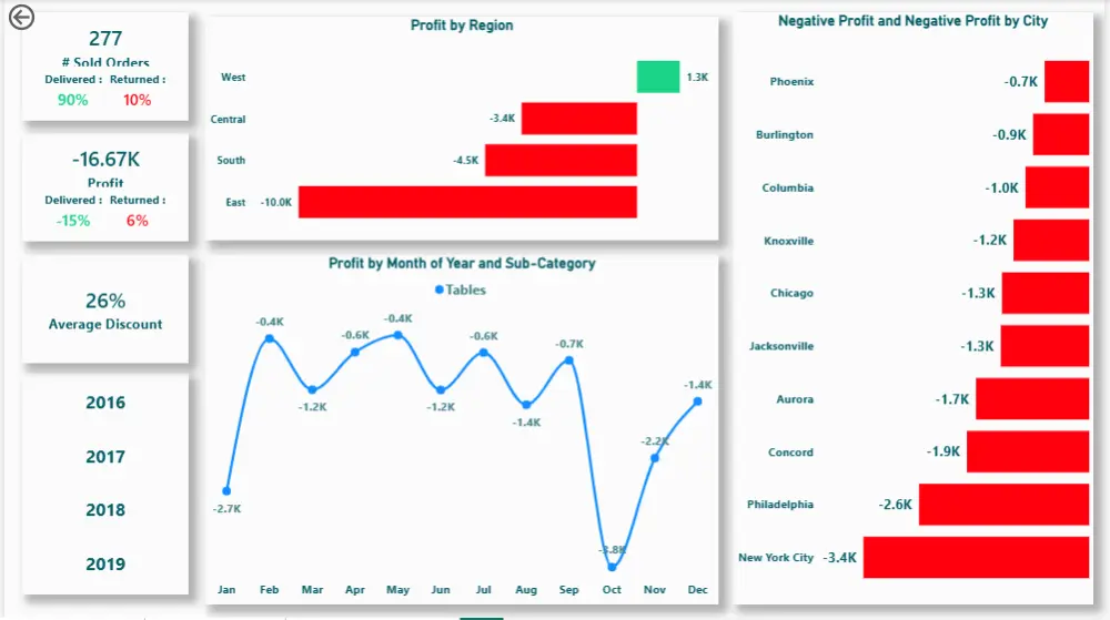 تصميم Dashboard احترافي باستخدام Power BI
