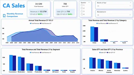 تنظيف ومعالجة البيانات + تصميم Dashboard كامل في Power BI