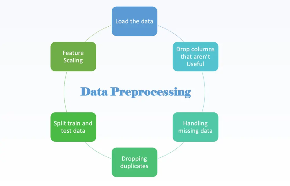 Data Cleaning and Preprocessing using Python