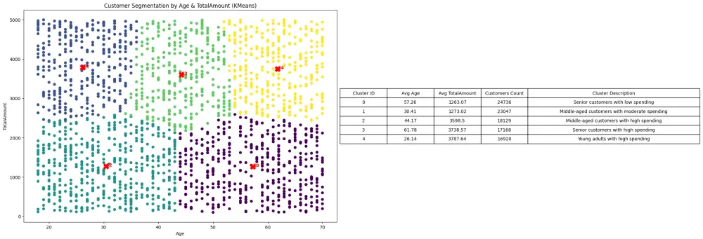 أقوم بتصميم وتنفيذ نظام تحليلات بيانات لقطاع التجزئة باستخدام SQL Server وMongoDB مع إنشاء وتنظيف بيانات تجريبية كبيرة. يشمل المشروع تطبيق نماذج تعلم آلي لتجزئة العملاء، التصنيف، تحليل المشاعر، التنبؤ بالشراء، أرباح الفروع، وتوقع الطلب على المنتجات.