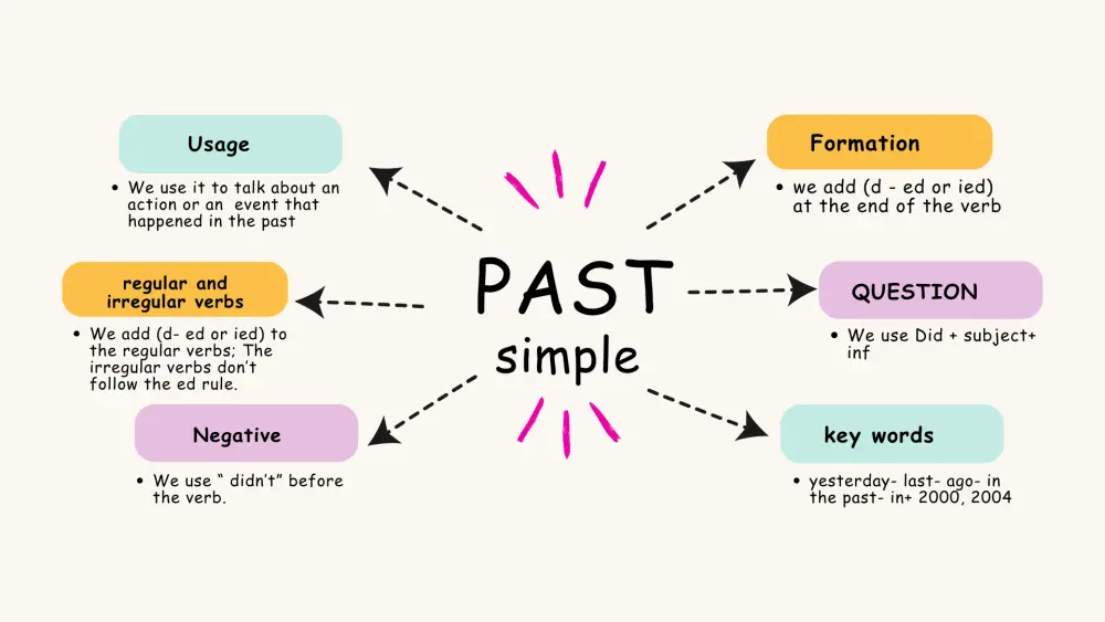 تصميم عروض تقديمية احترافية للدراسة