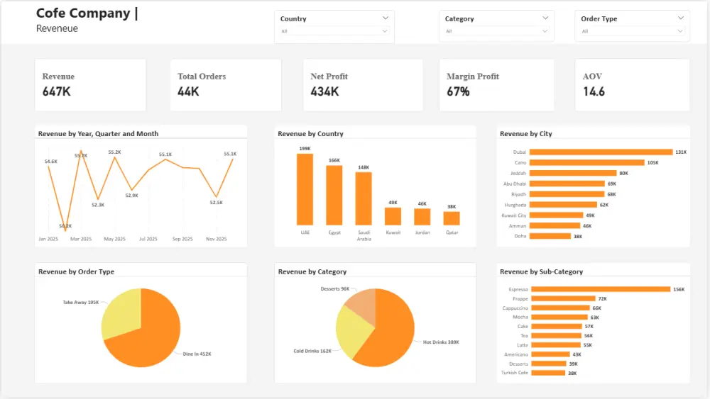 تحليل وتصميم داشبورد  باستخدام Power BI