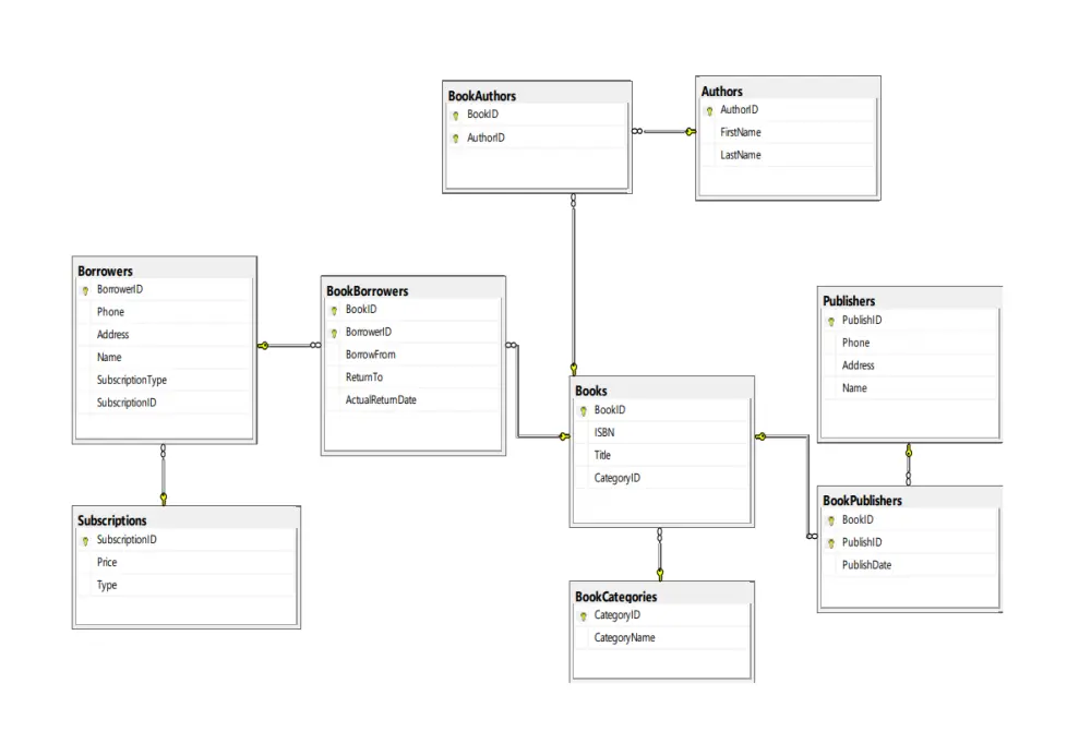 تصميم قاعدة بيانات باحتراف ERD + SQL + Queries