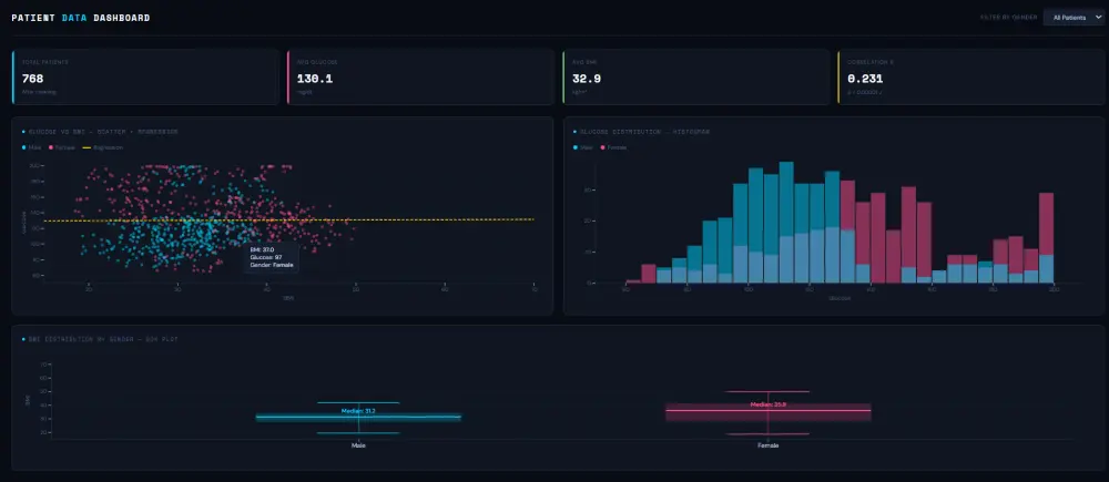 تحليل البيانات باستخدام بايثون + data visualization