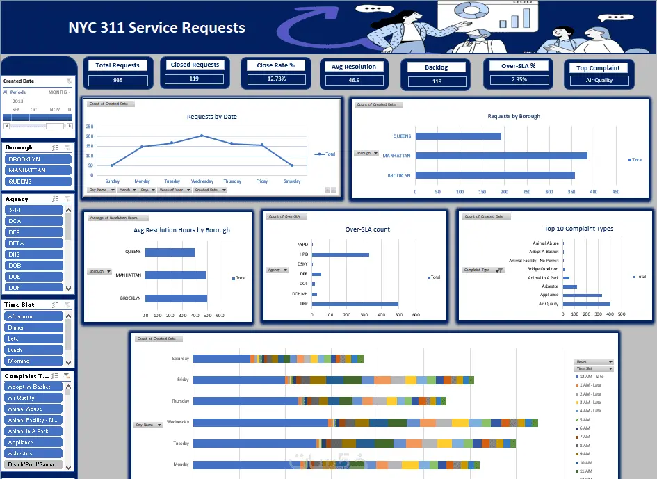 لوحة تحكم Excel احترافية لتحليل بياناتك Excel Dashboard
