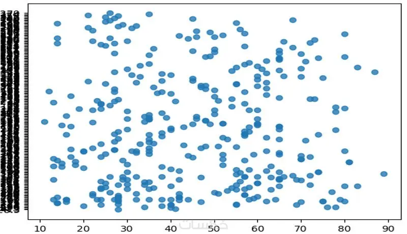 تنظيف وتنظيم البيانات باستخدام بايثون |Python Data Cleaning