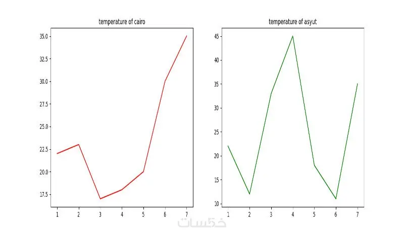 تنظيف وتنظيم البيانات باستخدام بايثون |Python Data Cleaning