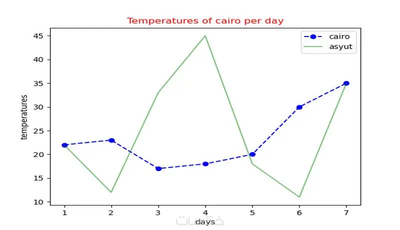 تنظيف وتنظيم البيانات باستخدام بايثون |Python Data Cleaning