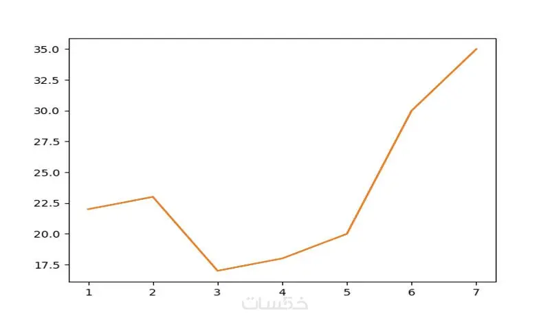 تنظيف وتنظيم البيانات باستخدام بايثون |Python Data Cleaning