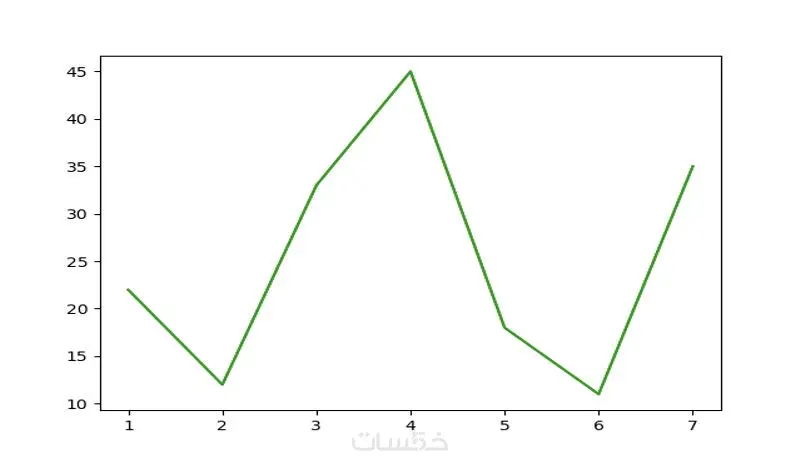 تنظيف وتنظيم البيانات باستخدام بايثون |Python Data Cleaning